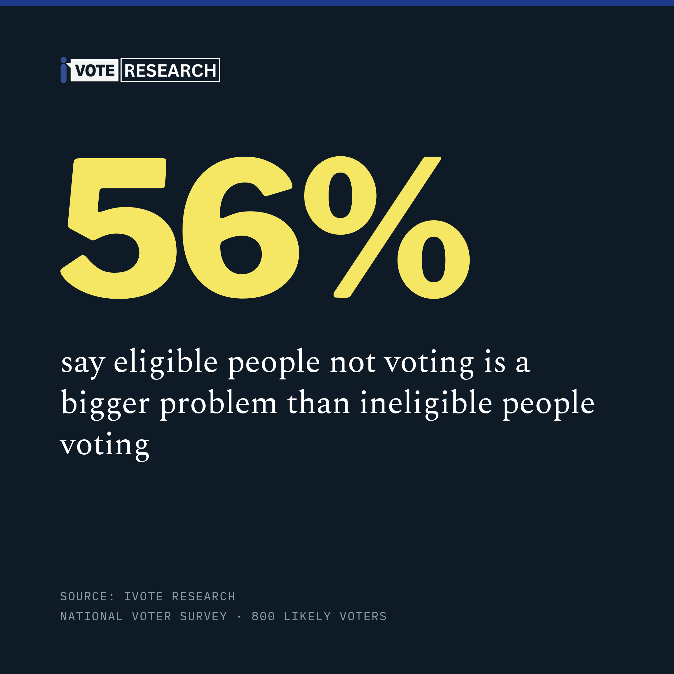 56% say eligible people not voting is a bigger problem than ineligible people voting