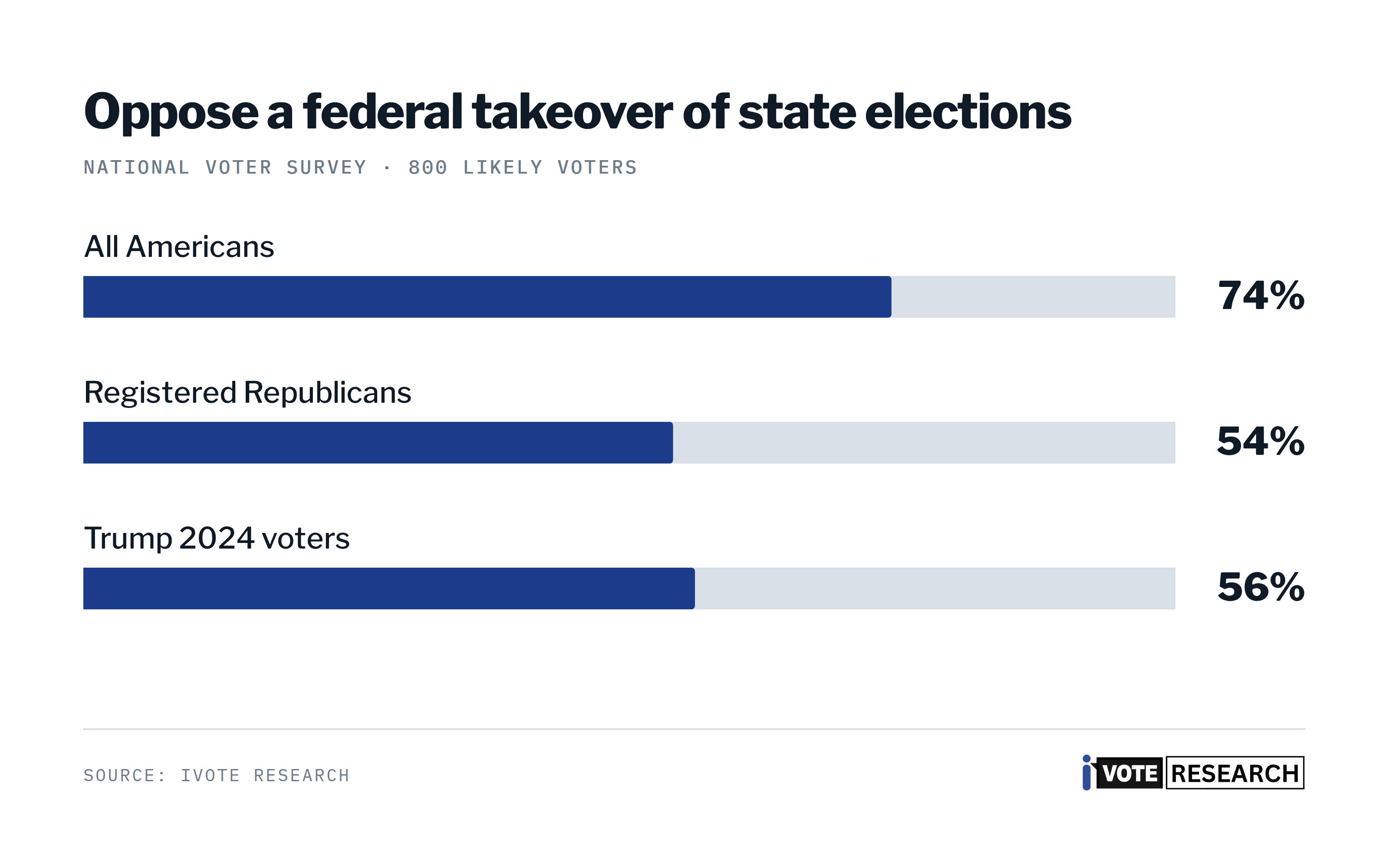 Oppose a federal takeover of state elections
