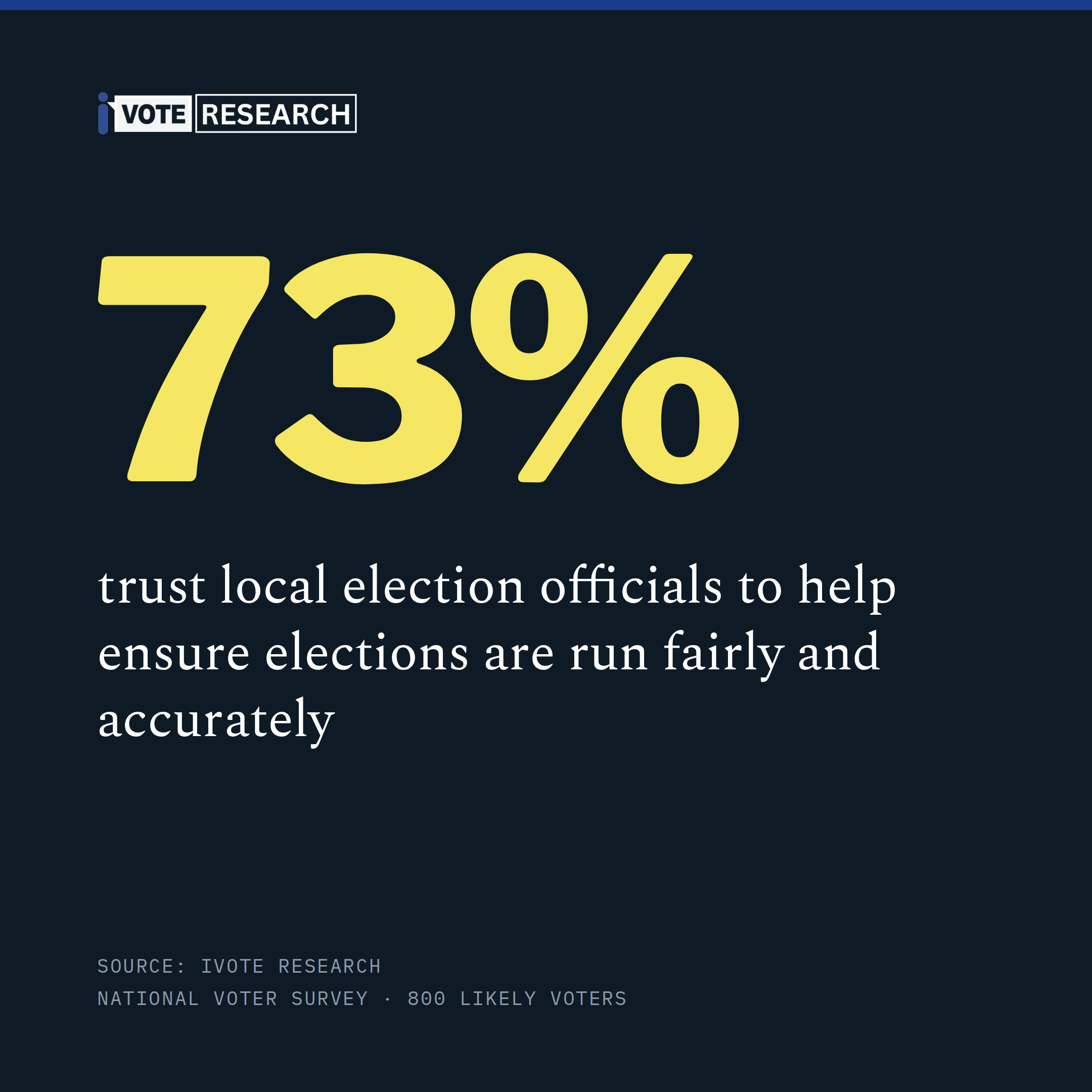 73% trust local election officials to help ensure elections are run fairly and accurately